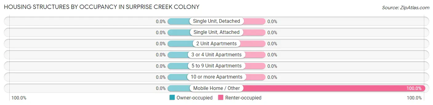 Housing Structures by Occupancy in Surprise Creek Colony