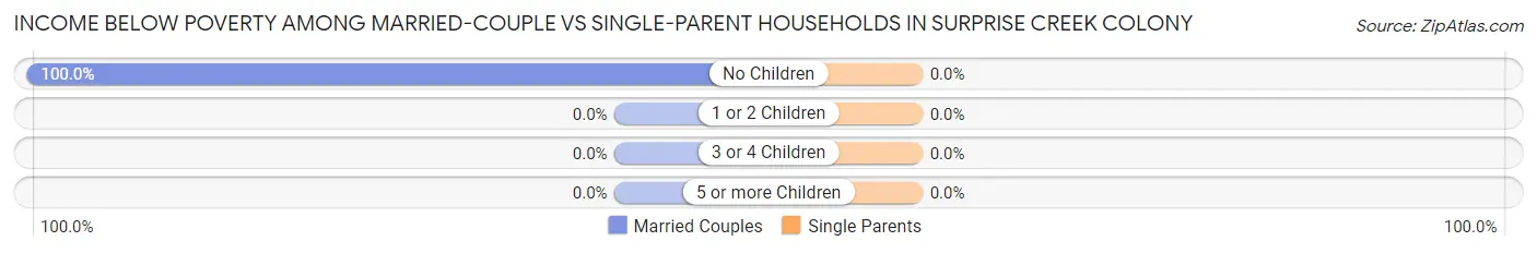 Income Below Poverty Among Married-Couple vs Single-Parent Households in Surprise Creek Colony