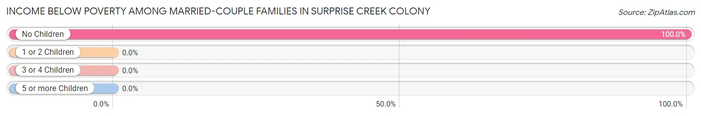 Income Below Poverty Among Married-Couple Families in Surprise Creek Colony