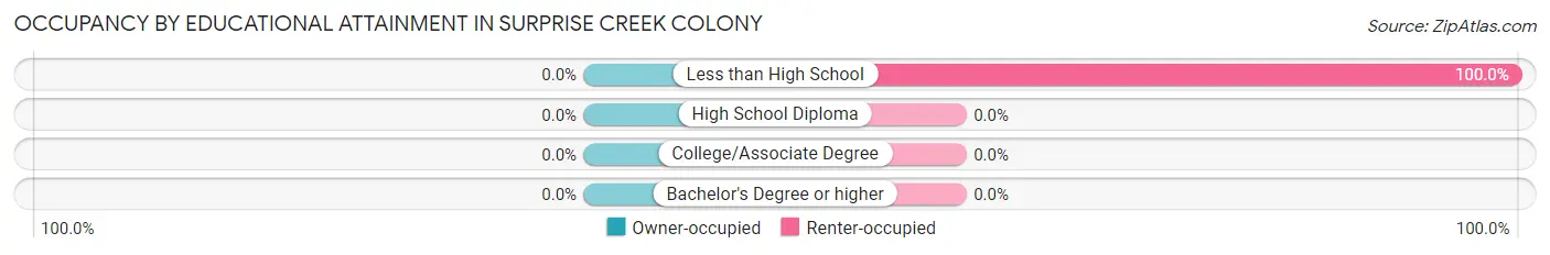 Occupancy by Educational Attainment in Surprise Creek Colony