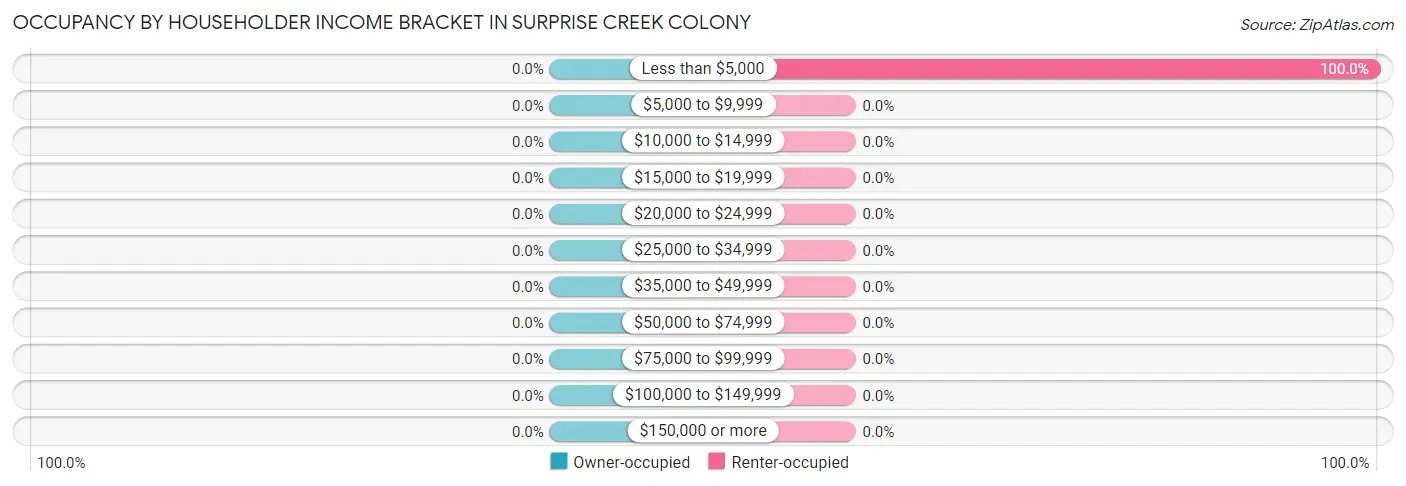Occupancy by Householder Income Bracket in Surprise Creek Colony