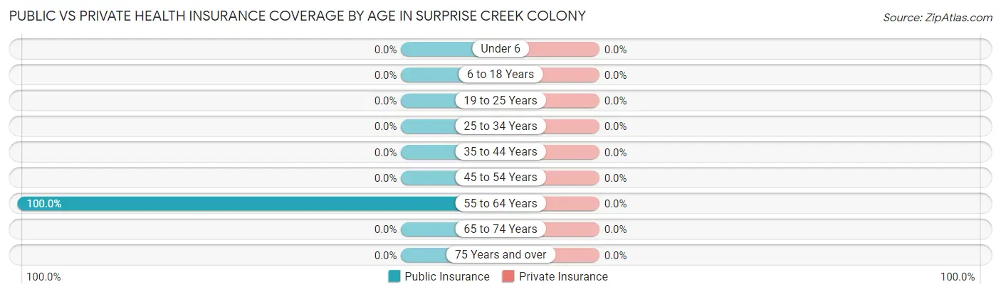 Public vs Private Health Insurance Coverage by Age in Surprise Creek Colony