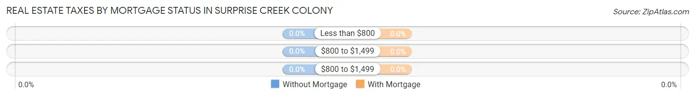 Real Estate Taxes by Mortgage Status in Surprise Creek Colony