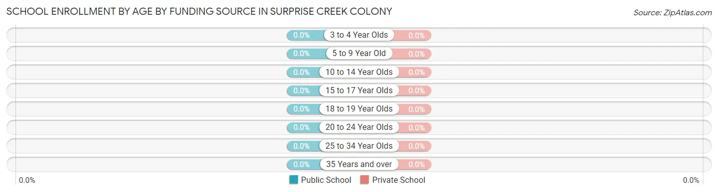School Enrollment by Age by Funding Source in Surprise Creek Colony