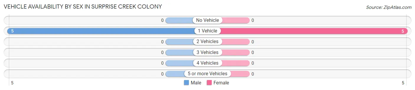 Vehicle Availability by Sex in Surprise Creek Colony