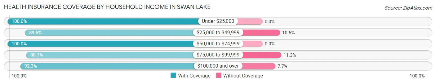 Health Insurance Coverage by Household Income in Swan Lake