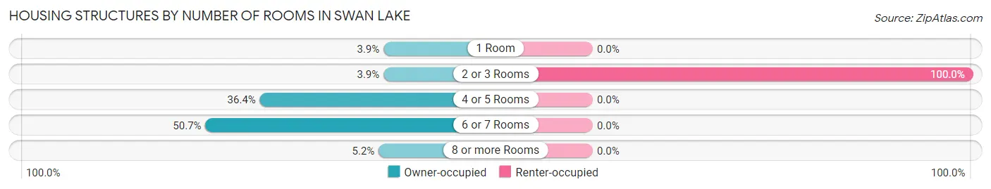 Housing Structures by Number of Rooms in Swan Lake
