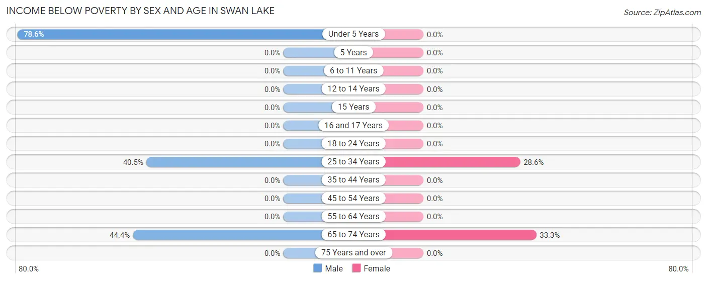 Income Below Poverty by Sex and Age in Swan Lake