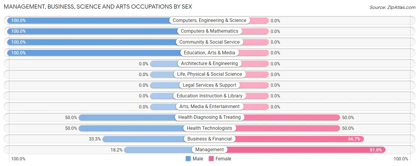 Management, Business, Science and Arts Occupations by Sex in Swan Lake