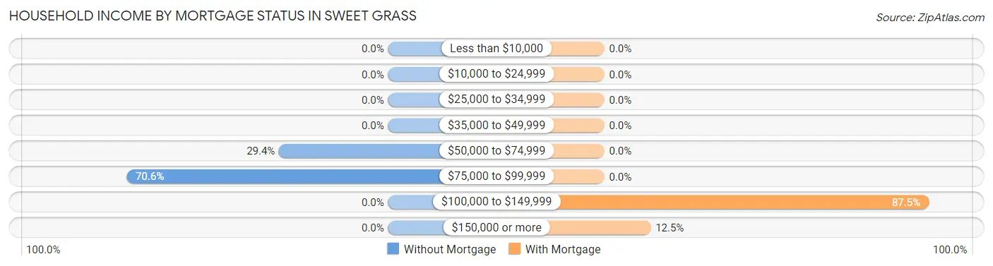 Household Income by Mortgage Status in Sweet Grass
