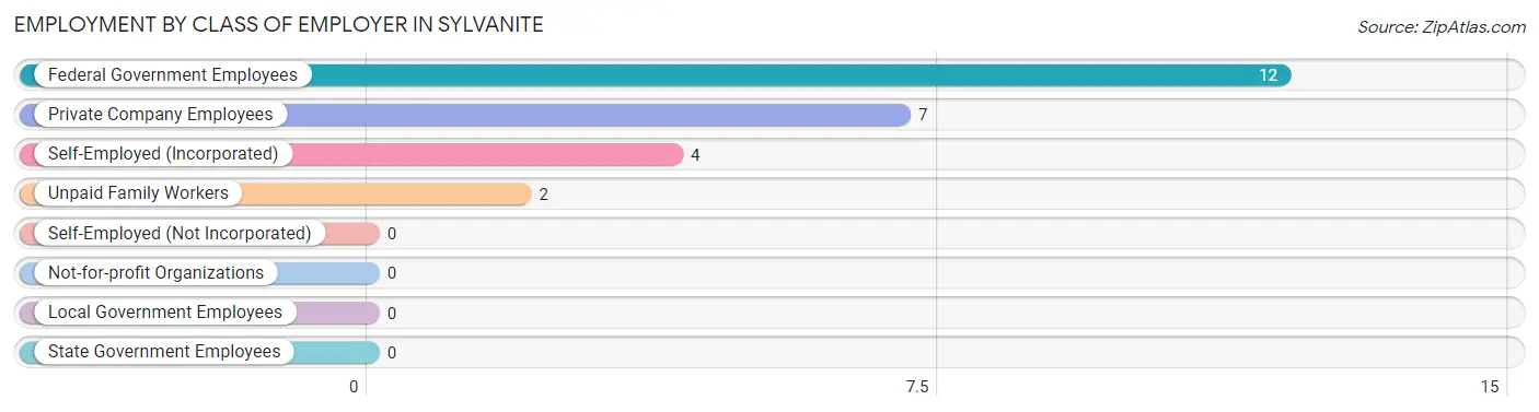 Employment by Class of Employer in Sylvanite