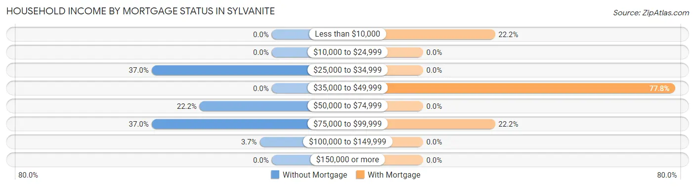 Household Income by Mortgage Status in Sylvanite