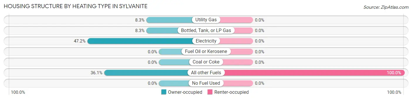 Housing Structure by Heating Type in Sylvanite