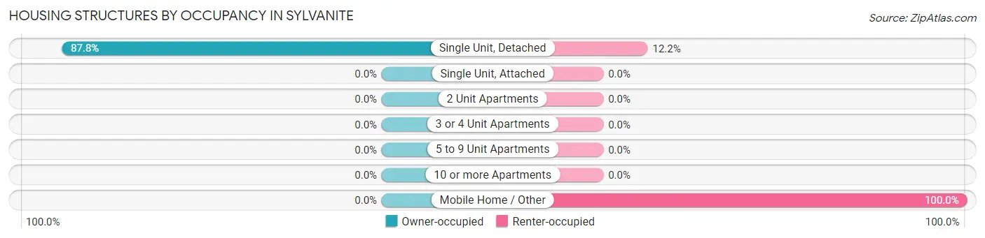 Housing Structures by Occupancy in Sylvanite