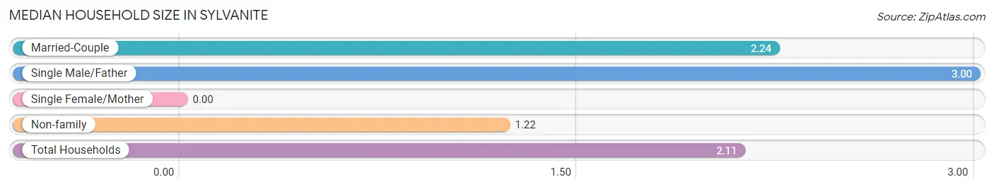 Median Household Size in Sylvanite