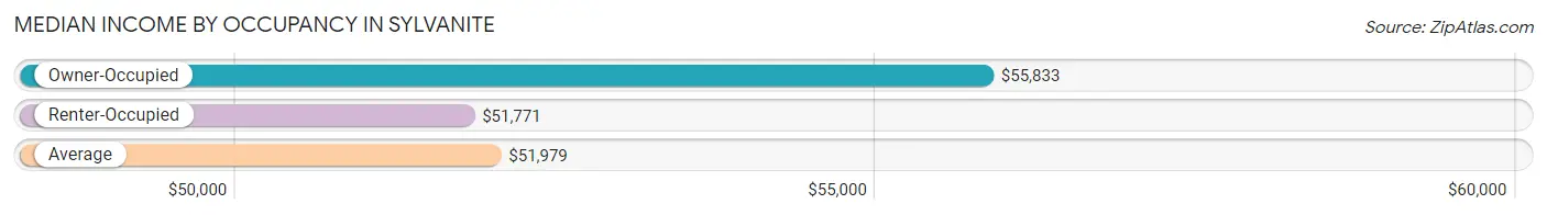 Median Income by Occupancy in Sylvanite