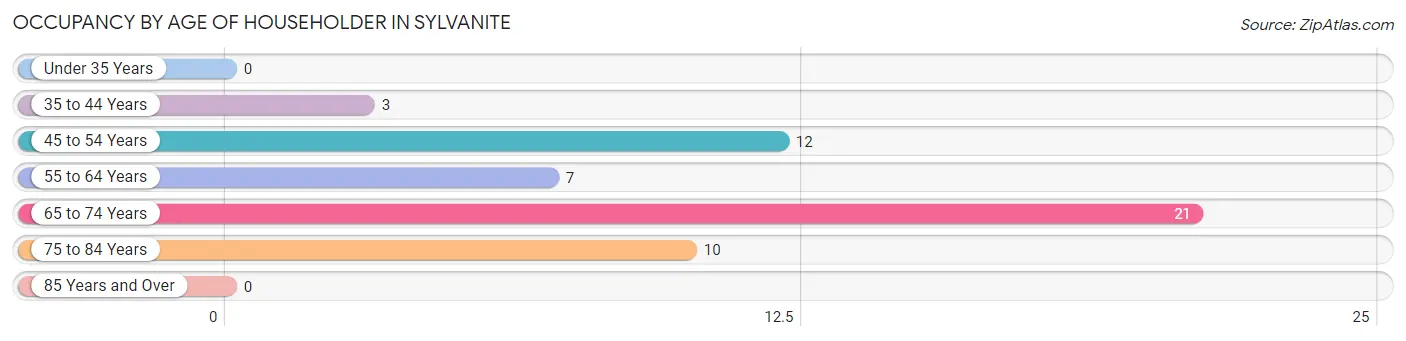 Occupancy by Age of Householder in Sylvanite