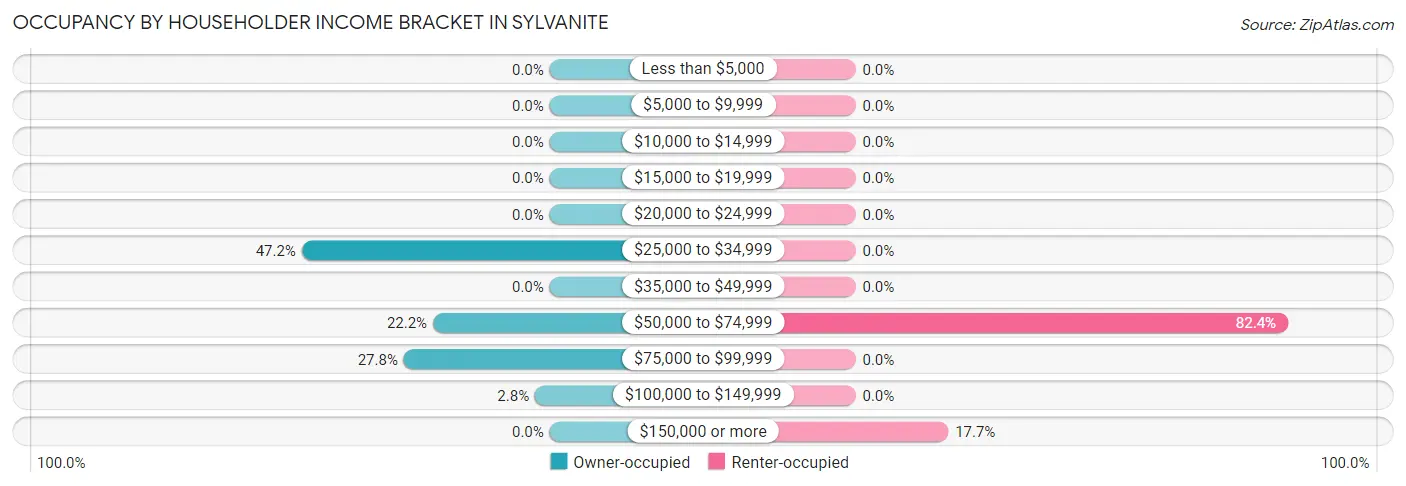 Occupancy by Householder Income Bracket in Sylvanite