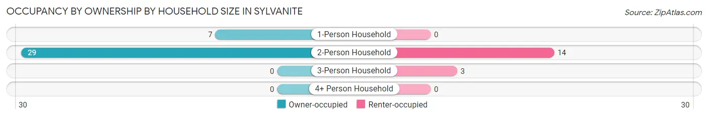 Occupancy by Ownership by Household Size in Sylvanite