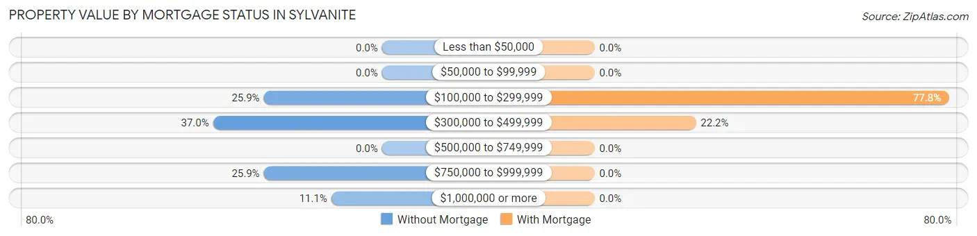 Property Value by Mortgage Status in Sylvanite
