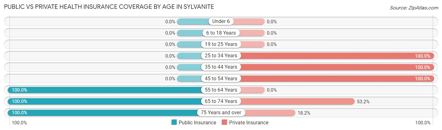 Public vs Private Health Insurance Coverage by Age in Sylvanite