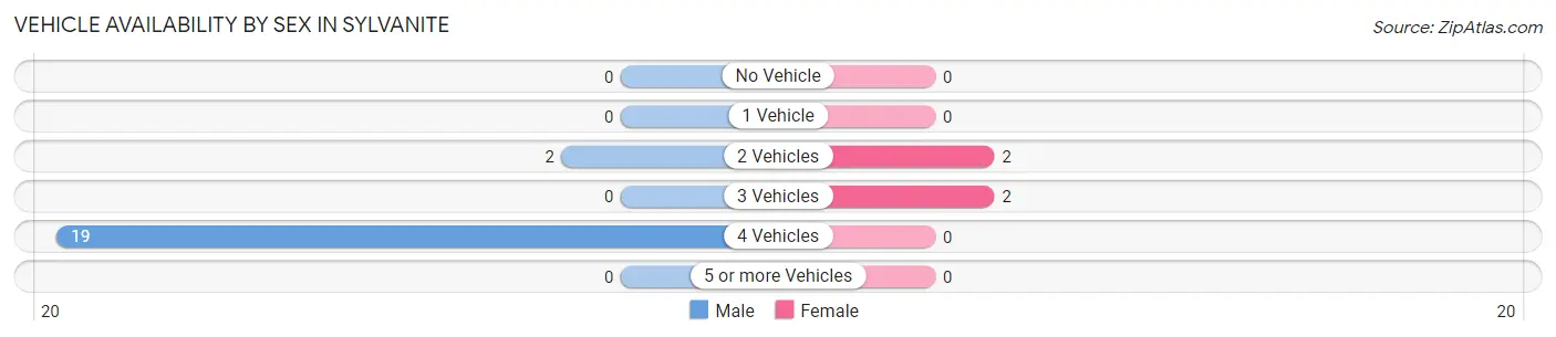 Vehicle Availability by Sex in Sylvanite