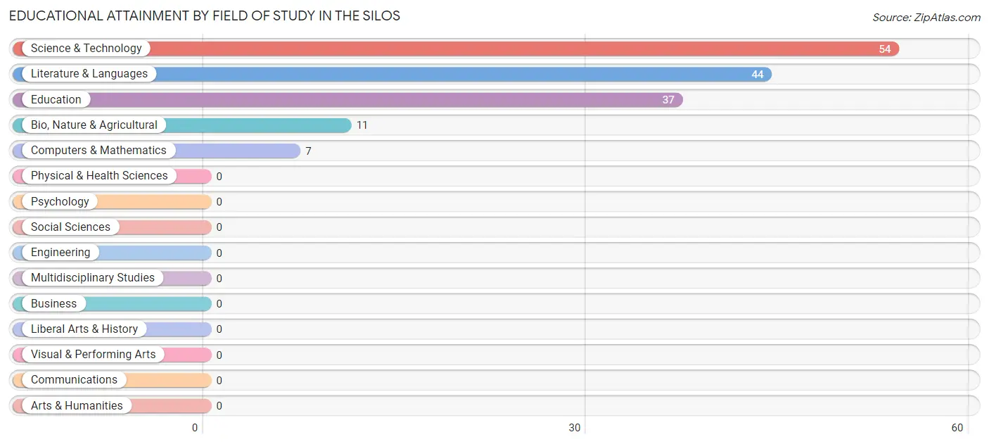 Educational Attainment by Field of Study in The Silos