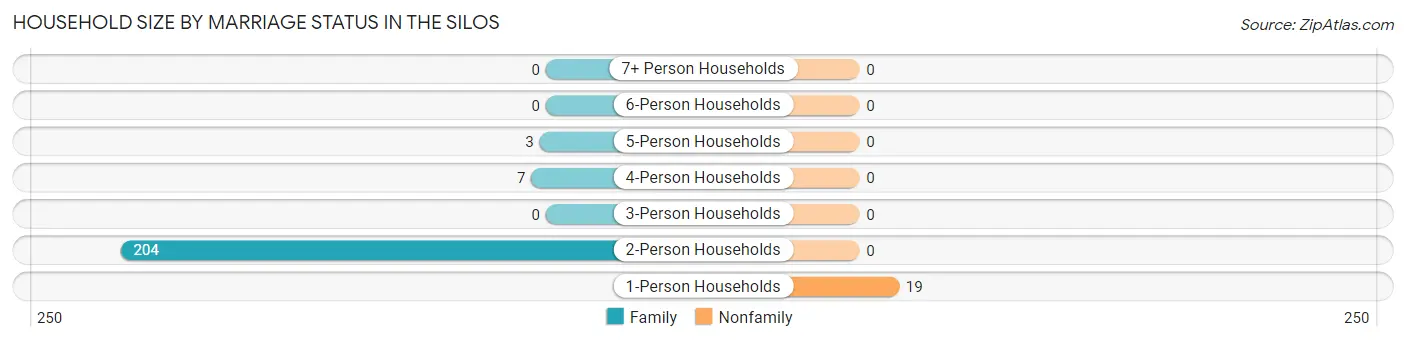 Household Size by Marriage Status in The Silos