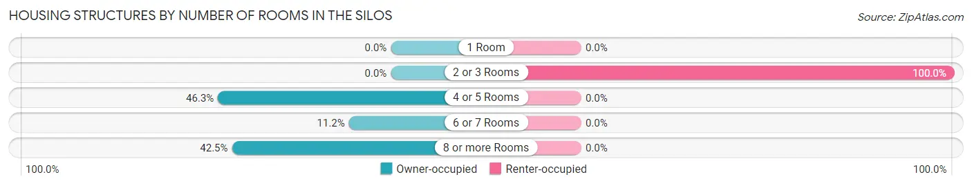 Housing Structures by Number of Rooms in The Silos