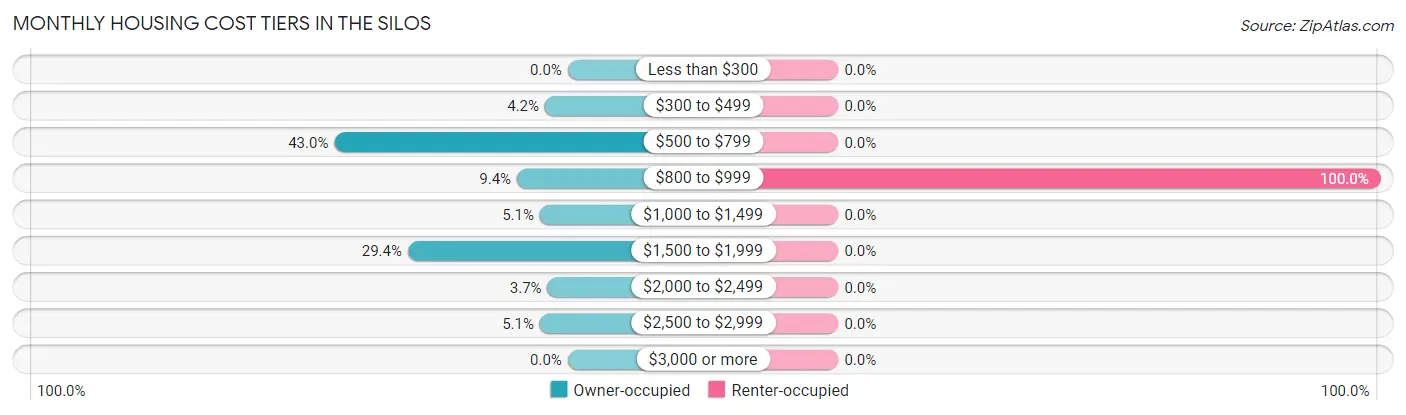 Monthly Housing Cost Tiers in The Silos