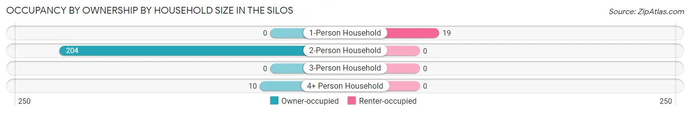 Occupancy by Ownership by Household Size in The Silos