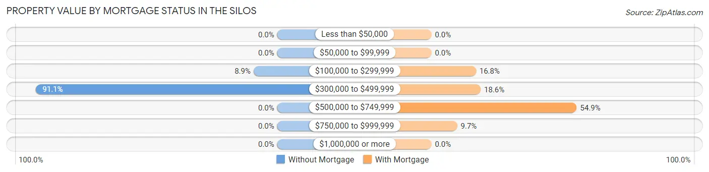 Property Value by Mortgage Status in The Silos