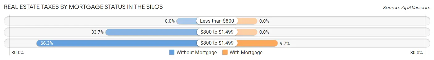 Real Estate Taxes by Mortgage Status in The Silos