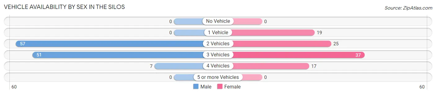 Vehicle Availability by Sex in The Silos