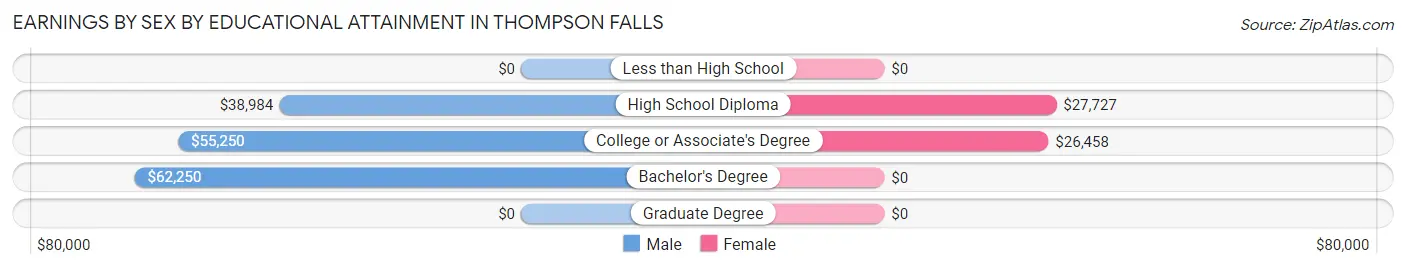 Earnings by Sex by Educational Attainment in Thompson Falls