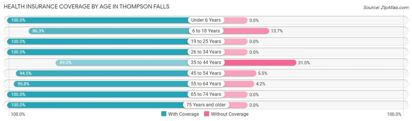 Health Insurance Coverage by Age in Thompson Falls