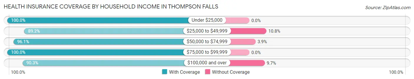 Health Insurance Coverage by Household Income in Thompson Falls