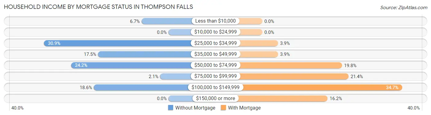 Household Income by Mortgage Status in Thompson Falls