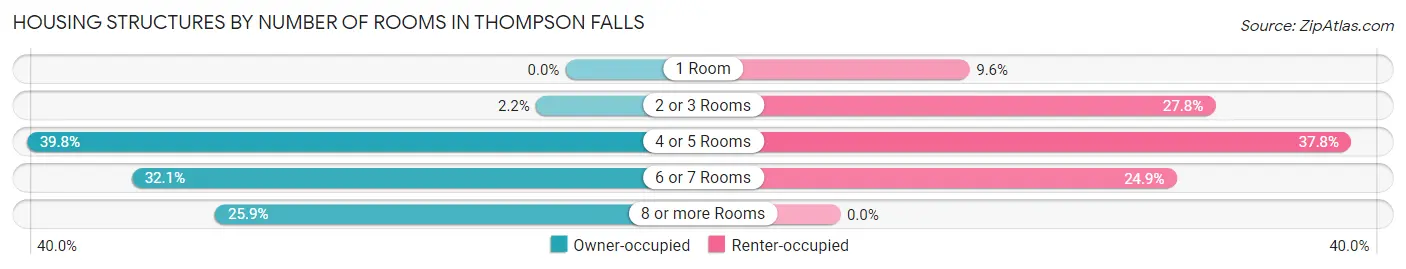 Housing Structures by Number of Rooms in Thompson Falls