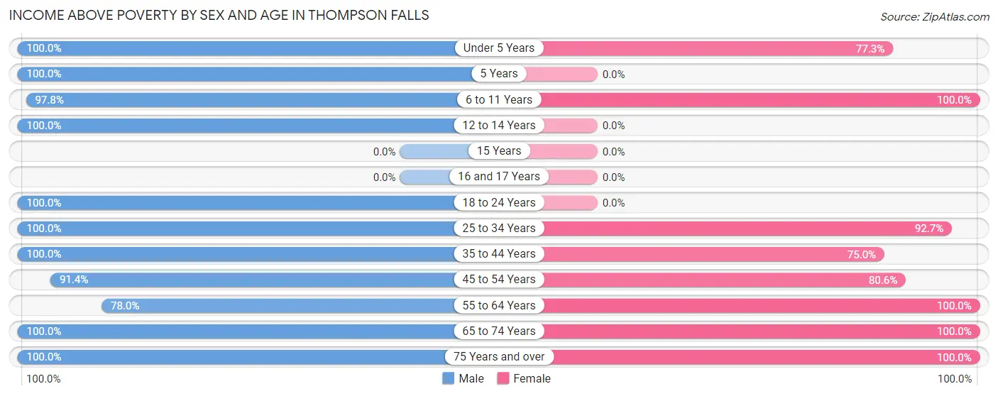 Income Above Poverty by Sex and Age in Thompson Falls