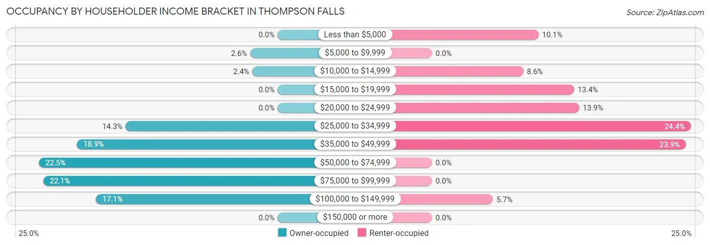 Occupancy by Householder Income Bracket in Thompson Falls