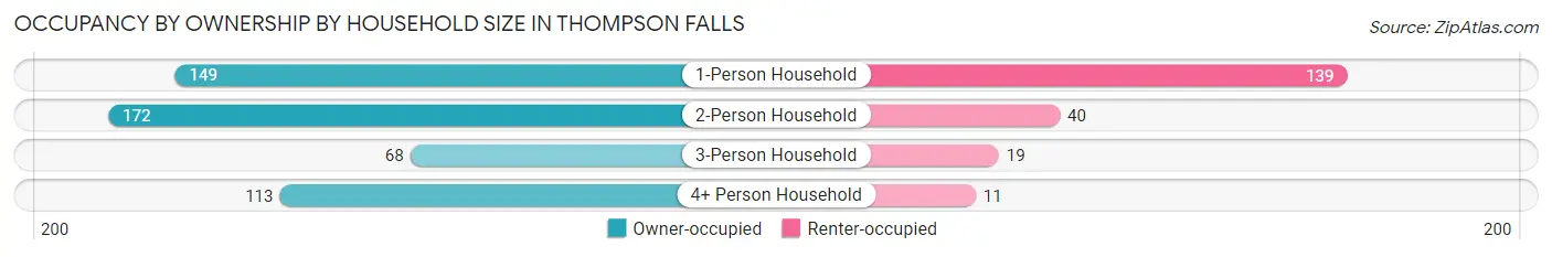 Occupancy by Ownership by Household Size in Thompson Falls