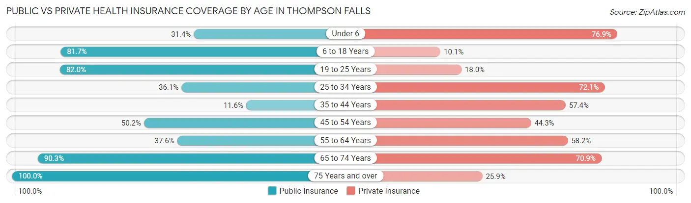 Public vs Private Health Insurance Coverage by Age in Thompson Falls