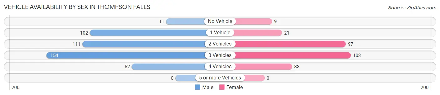 Vehicle Availability by Sex in Thompson Falls