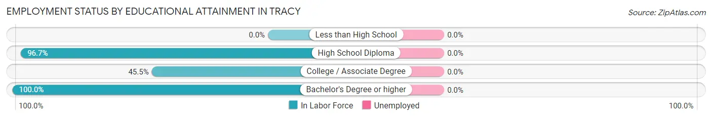 Employment Status by Educational Attainment in Tracy