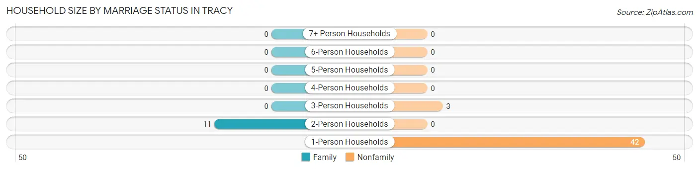 Household Size by Marriage Status in Tracy