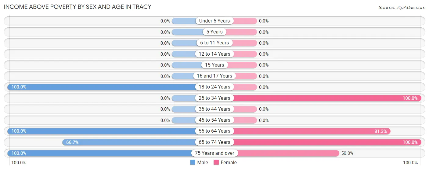 Income Above Poverty by Sex and Age in Tracy