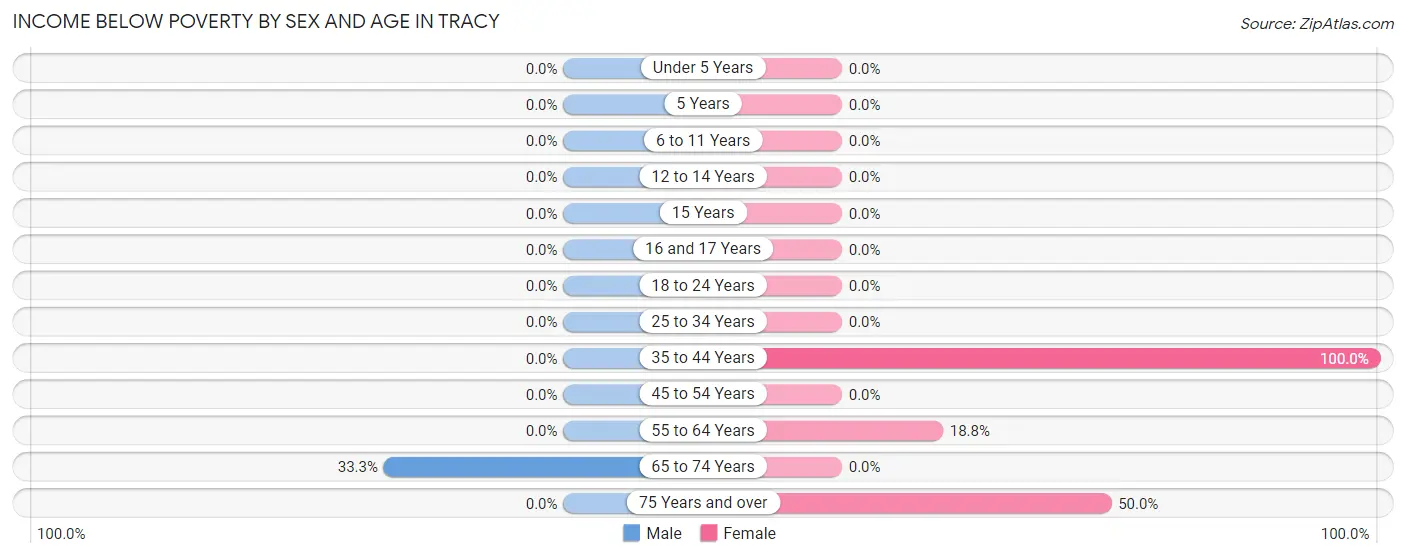 Income Below Poverty by Sex and Age in Tracy