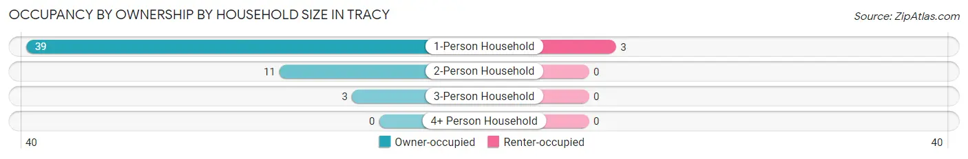 Occupancy by Ownership by Household Size in Tracy
