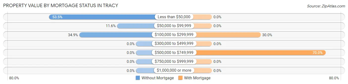 Property Value by Mortgage Status in Tracy
